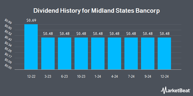 Dividend History for Midland States Bancorp (NASDAQ:MSBIP)