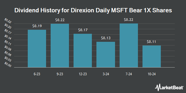 Dividend History for Direxion Daily MSFT Bear 1X Shares (NASDAQ:MSFD)