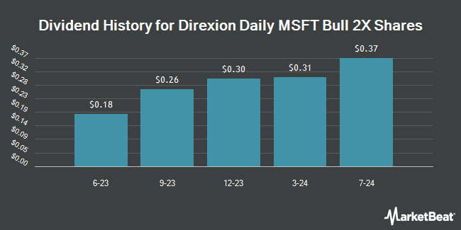 Dividend History for Direxion Daily MSFT Bull 2X Shares (NASDAQ:MSFU)