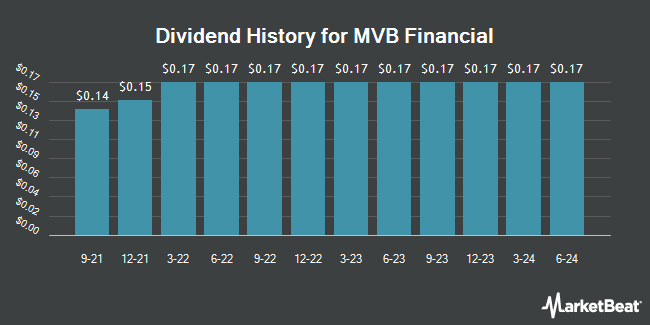 Dividend History for MVB Financial (NASDAQ:MVBF)
