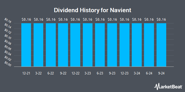 Dividend History for Navient (NASDAQ:NAVI)