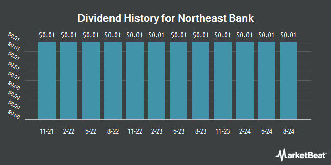 Dividend History for Northeast Bank (NASDAQ:NBN)