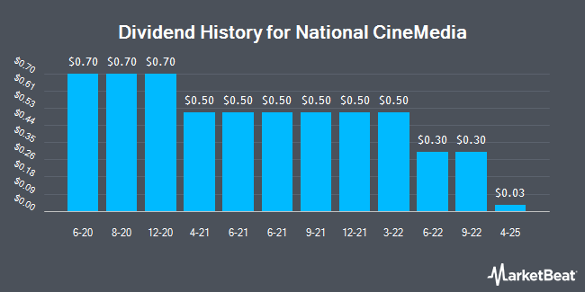 Dividend History for National CineMedia (NASDAQ:NCMI)