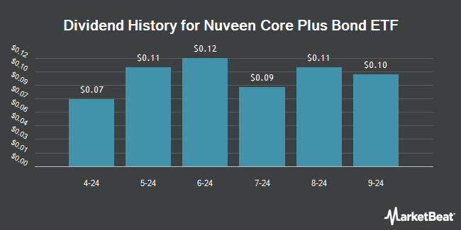 Dividend History for Nuveen Core Plus Bond ETF (NASDAQ:NCPB)