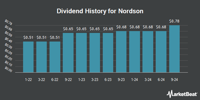 Dividend History for Nordson (NASDAQ:NDSN)