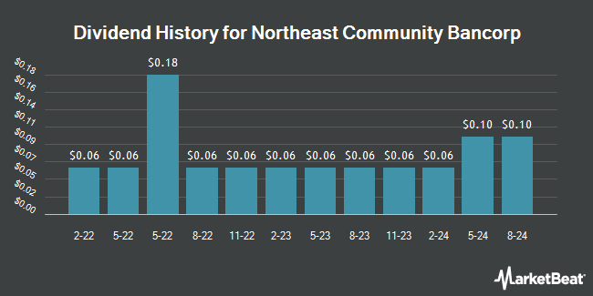 Dividend History for Northeast Community Bancorp (NASDAQ:NECB)