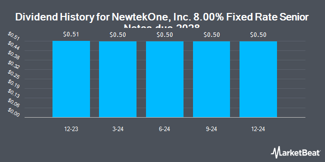 Dividend History for NewtekOne, Inc. 8.00% Fixed Rate Senior Notes due 2028 (NASDAQ:NEWTI)