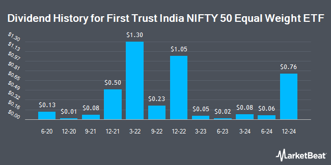 Dividend History for First Trust India NIFTY 50 Equal Weight ETF (NASDAQ:NFTY)