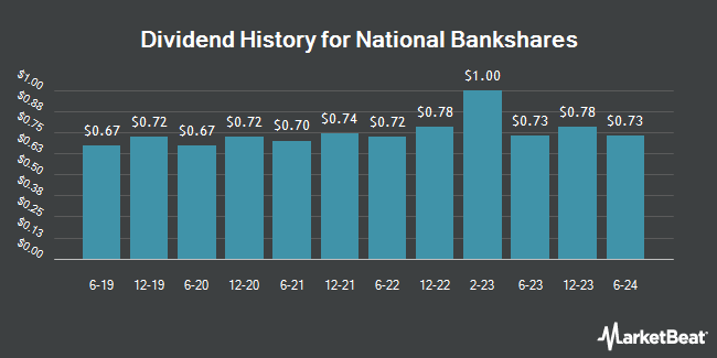 Dividend History for National Bankshares (NASDAQ:NKSH)