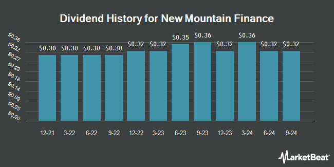 Dividend History for New Mountain Finance (NASDAQ:NMFC)