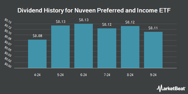 Dividend History for Nuveen Preferred and Income ETF (NASDAQ:NPFI)