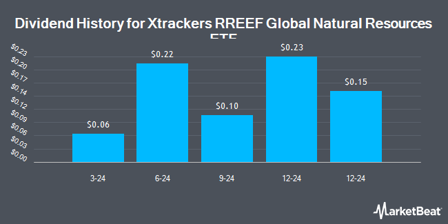 Dividend History for Xtrackers RREEF Global Natural Resources ETF (NASDAQ:NRES)