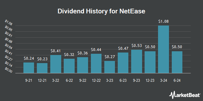 Dividend History for NetEase (NASDAQ:NTES)