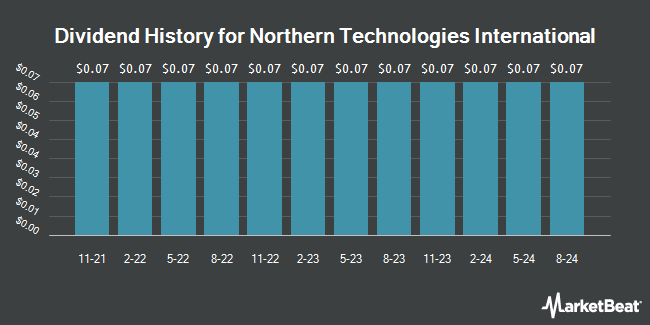 Dividend History for Northern Technologies International (NASDAQ:NTIC)