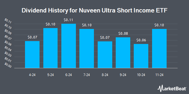 Dividend History for Nuveen Ultra Short Income ETF (NASDAQ:NUSB)