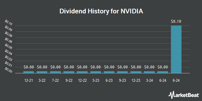 Dividend History for NVIDIA (NASDAQ:NVDA)