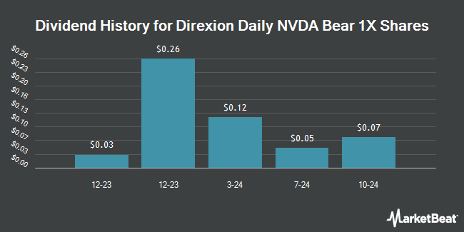 Dividend History for Direxion Daily NVDA Bear 1X Shares (NASDAQ:NVDD)