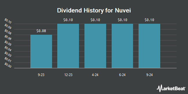 Dividend History for Nuvei (NASDAQ:NVEI)