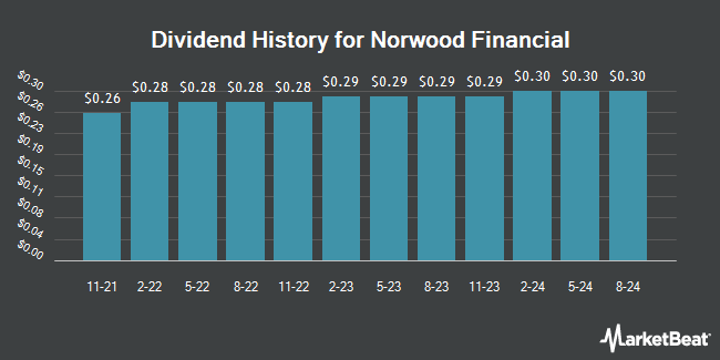 Dividend History for Norwood Financial (NASDAQ:NWFL)