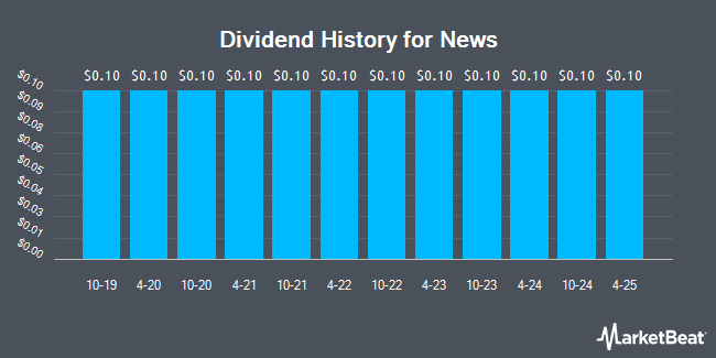 Dividend History for News (NASDAQ:NWSA)