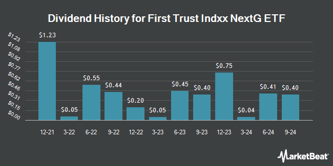 Dividend History for First Trust Indxx NextG ETF (NASDAQ:NXTG)