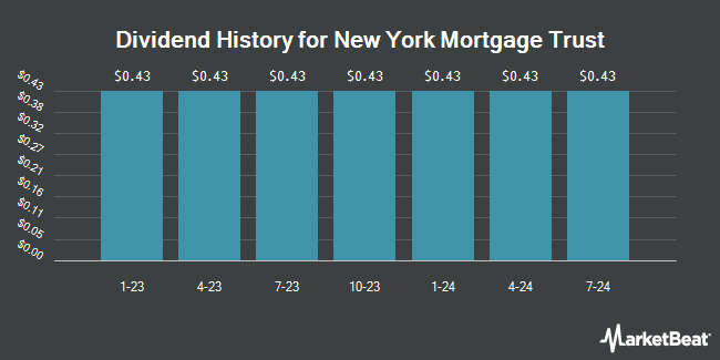 Dividend History for New York Mortgage Trust (NASDAQ:NYMTL)