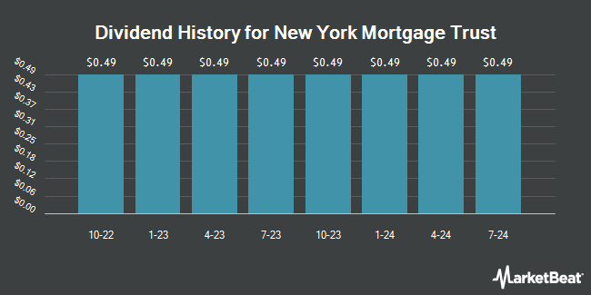 Dividend History for New York Mortgage Trust (NASDAQ:NYMTM)