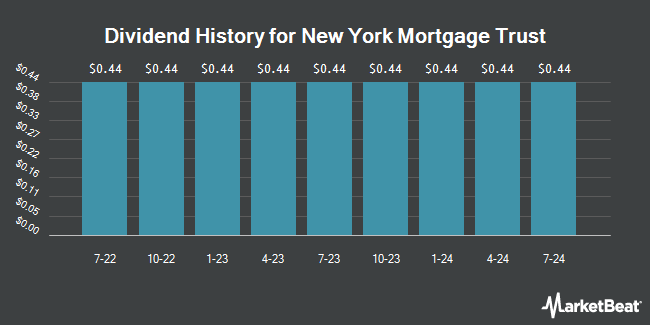 Dividend History for New York Mortgage Trust (NASDAQ:NYMTZ)