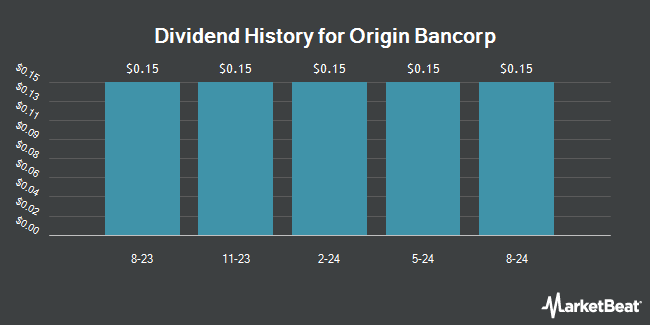 Dividend History for Origin Bancorp (NASDAQ:OBK)