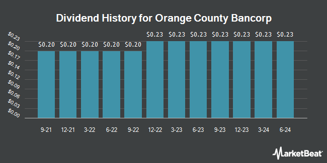 Dividend History for Orange County Bancorp (NASDAQ:OBT)