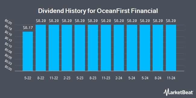 Dividend History for OceanFirst Financial (NASDAQ:OCFC)