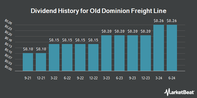 Dividend History for Old Dominion Freight Line (NASDAQ:ODFL)