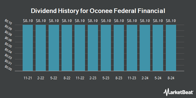 Dividend History for Oconee Federal Financial (NASDAQ:OFED)