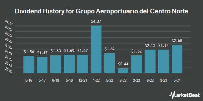 Dividend History for Grupo Aeroportuario del Centro Norte (NASDAQ:OMAB)