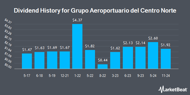 Dividend History for Grupo Aeroportuario del Centro Norte (NASDAQ:OMAB)