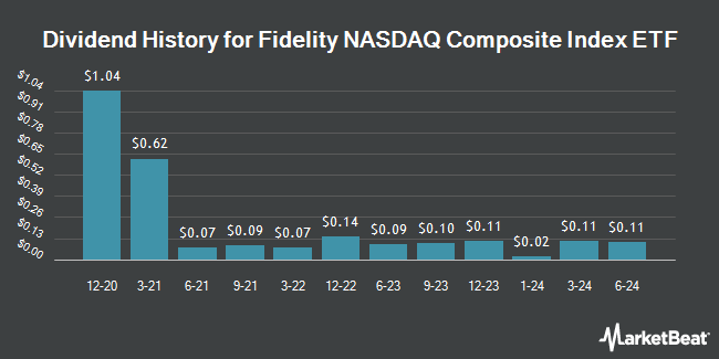 Dividend History for Fidelity NASDAQ Composite Index ETF (NASDAQ:ONEQ)
