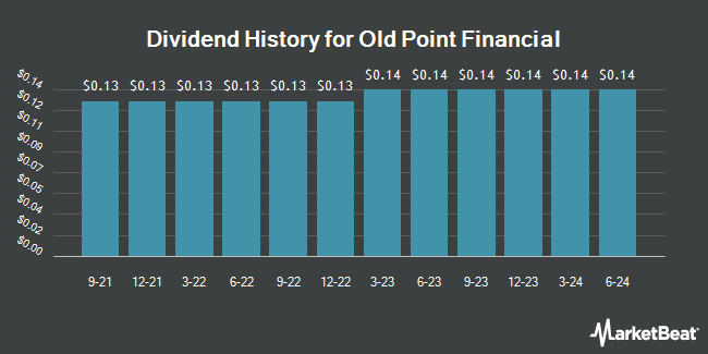 Dividend History for Old Point Financial (NASDAQ:OPOF)