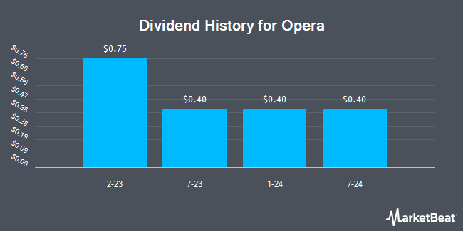 Insider Trades by Quarter for Opera (NASDAQ:OPRA)