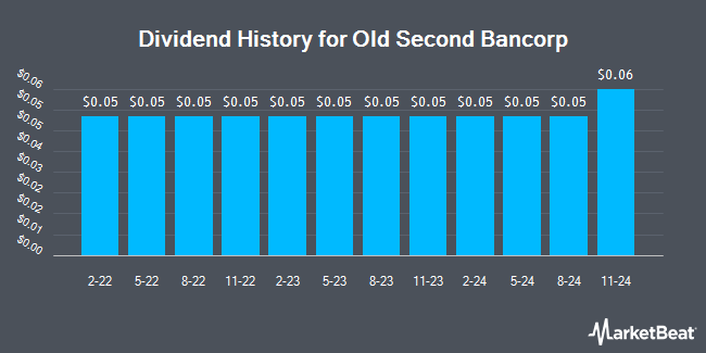 Dividend History for Old Second Bancorp (NASDAQ:OSBC)