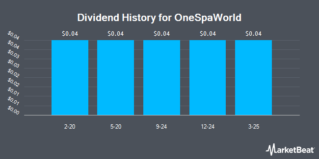 Dividend History for OneSpaWorld (NASDAQ:OSW)