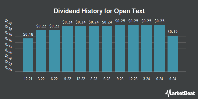 Dividend History for Open Text (NASDAQ:OTEX)