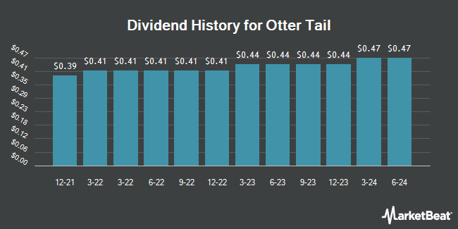 Dividend History for Otter Tail (NASDAQ:OTTR)