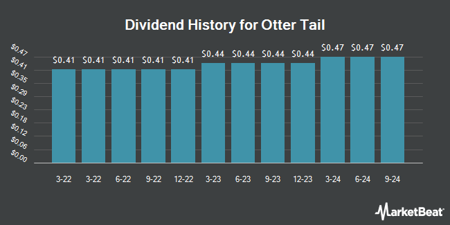 Dividend History for Otter Tail (NASDAQ:OTTR)