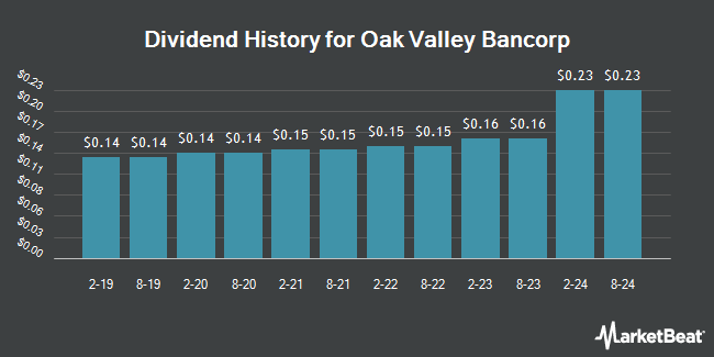 Dividend History for Oak Valley Bancorp (NASDAQ:OVLY)