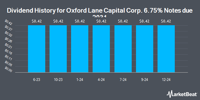 Dividend History for Oxford Lane Capital Corp. 6.75% Notes due 2031 (NASDAQ:OXLCL)