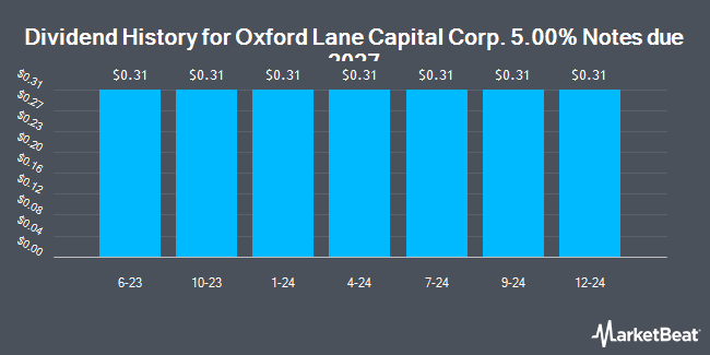 Dividend History for Oxford Lane Capital Corp. 5.00% Notes due 2027 (NASDAQ:OXLCZ)