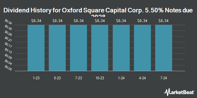 Dividend History for Oxford Square Capital Corp. 5.50% Notes due 2028 (NASDAQ:OXSQG)