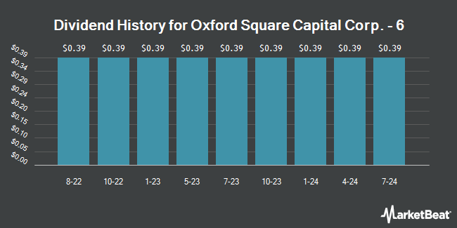 Dividend History for Oxford Square Capital Corp. - 6 (NASDAQ:OXSQZ)