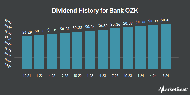 Dividend History for Bank OZK (NASDAQ:OZK)