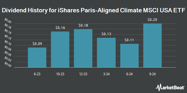 Dividend History for iShares Paris-Aligned Climate MSCI USA ETF (NASDAQ:PABU)